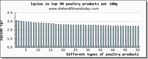 poultry products lysine per 100g